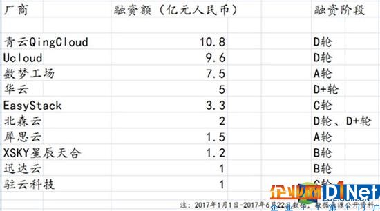 智能与新贵高调出山 2017上半年云计算回顾