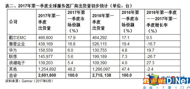 稳步下滑出现鲶鱼 2017年服务器上半年回顾 