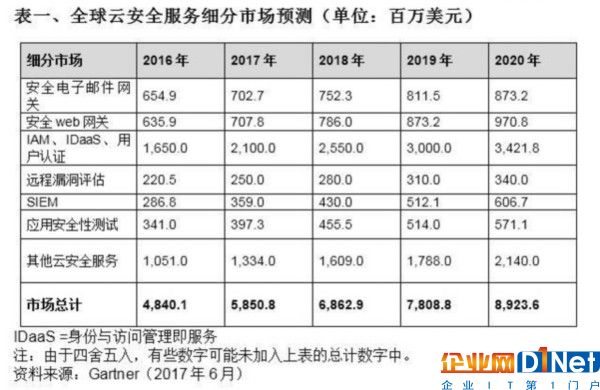 Gartner：未来三年或是云安全服务蓝海 