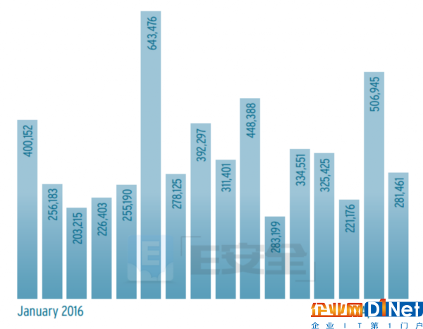 报告：勒索软件占比不足1%，Mac恶意软件数量增加370%-E安全