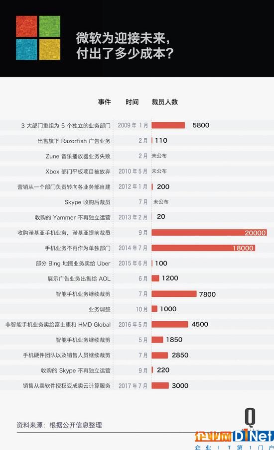 从微软裁员说起，员工数字变化对大公司意味着啥