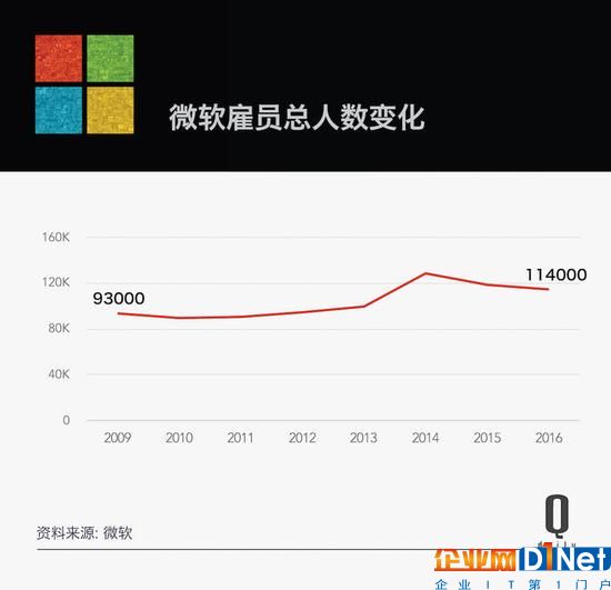 从微软裁员说起，员工数字变化对大公司意味着啥