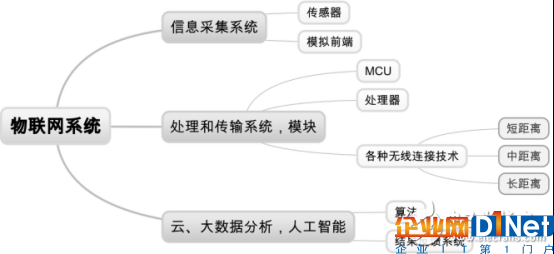 在爆发前夜重温物联网的三个关键技术