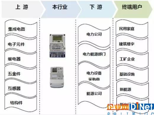 2017年我国智能电表行业运营特点及影响发展因素分析