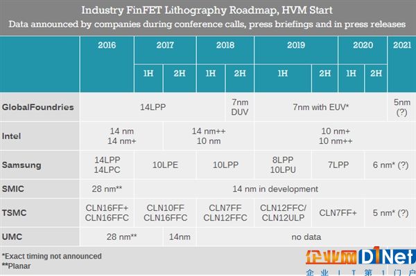三星7nm加速超越台积电：Intel依旧挤牙膏