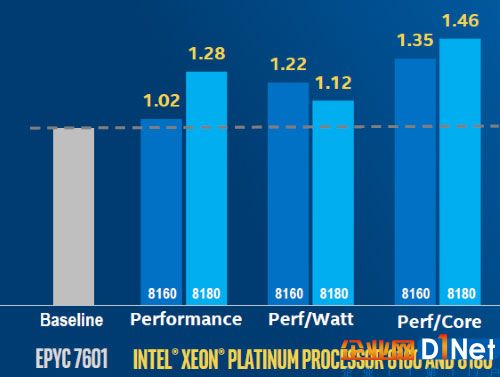 英特尔推出新的Skylake 迎击AMD Epyc