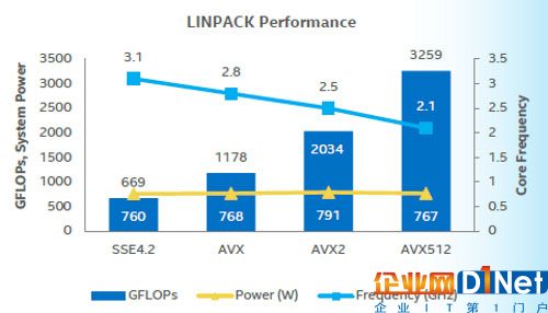 英特尔推出新的Skylake 迎击AMD Epyc