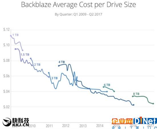 利润冰点！机械硬盘价格触底：即将迎来上涨