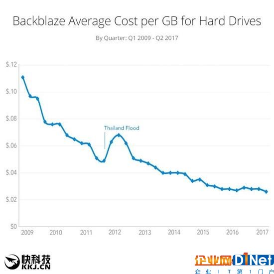 利润冰点！机械硬盘价格触底：即将迎来上涨