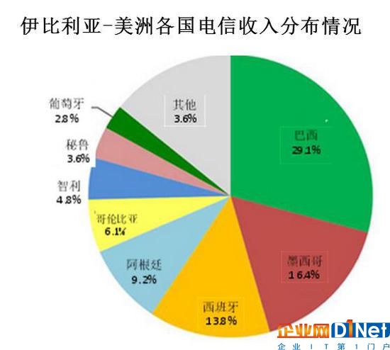  资料来源：The Competitve Intelligence Unit及各国电信监管机构