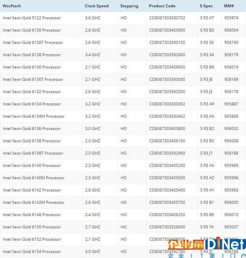 从曝光的型号来看，白金家族基本上都会以Xeon Platinum 81xx来命名、黄金家族则是Intel Xeon Gold 61xx系列，但似乎还有一款唯一的Intel Xeon Gold 5122型号。白银和青铜家族的型号没有曝光，如无意外的话，应该是Intel Xeon SiLver 51xx以及Intel Xeon Bronze 41xx。