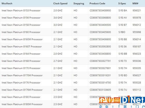 早在Xeon Scalable发布之前，外媒就曝光了Xeon Scalable部分产品的相关规格，其顶级型号为Xeon Platinum 8180，28核心56线程设计，三级缓存高达38.5MB，主频2.5GHz，TDP为205W。