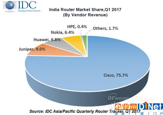 75.7%！思科引领全球路由器市场 华为、诺基亚紧随其后