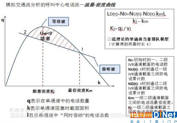 模拟交通流分析的呼叫中心电话流—流量-密度曲线