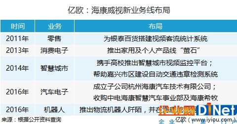 海康威视新业务线布局