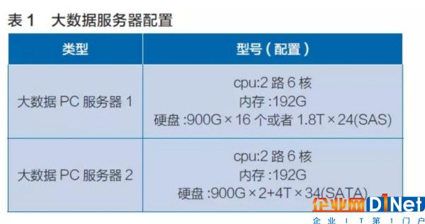 银行业大数据基础设施规划研究