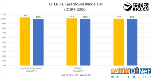 性能狂打鸡血！AMD Ryzen内存终于完美了