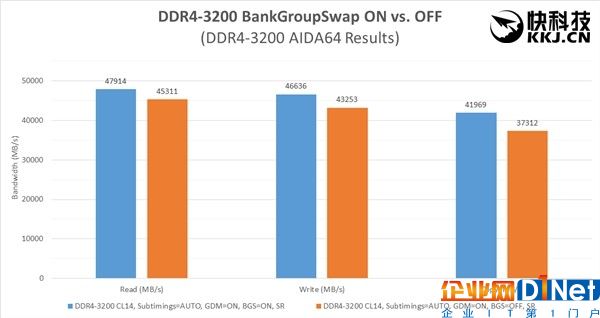 性能狂打鸡血！AMD Ryzen内存终于完美了