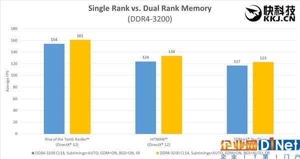 性能狂打鸡血！AMD Ryzen内存终于完美了