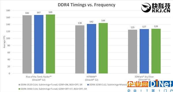 性能狂打鸡血！AMD Ryzen内存终于完美了