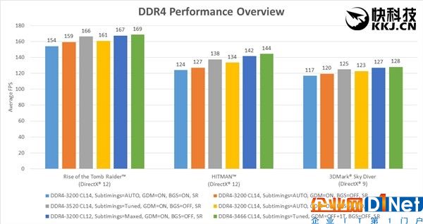 性能狂打鸡血！AMD Ryzen内存终于完美了