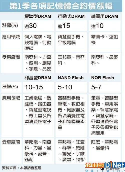 存储产业新旧交替 涨幅不断攀升创新高