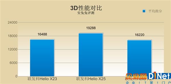 快被遗忘的芯片 联发科Helio X23/X27解析
