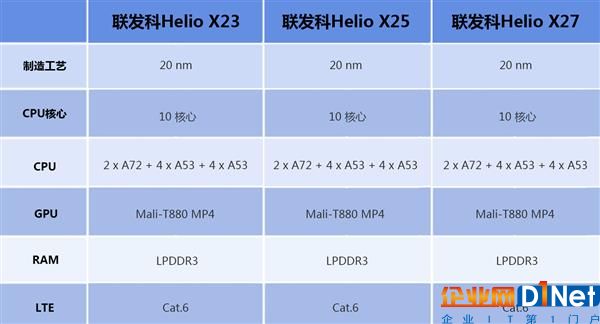 快被遗忘的芯片 联发科Helio X23/X27解析