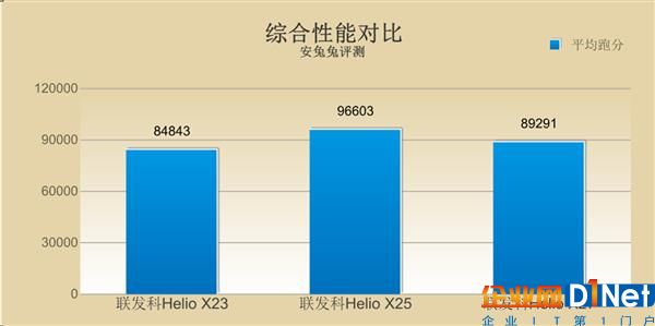快被遗忘的芯片 联发科Helio X23/X27解析