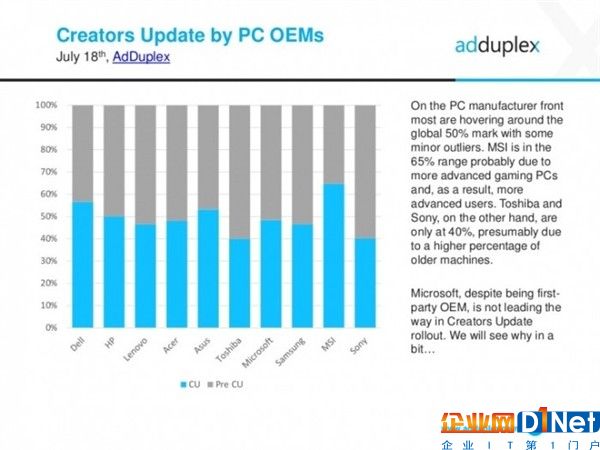超爽！Windows 10最流行版本是它 更新率过半