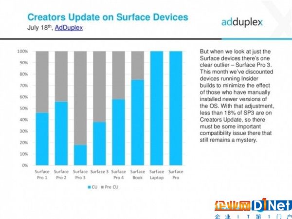 超爽！Windows 10最流行版本是它 更新率过半