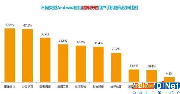 25.3%安卓应用越界获取用户隐私，成网络诈骗主要源头