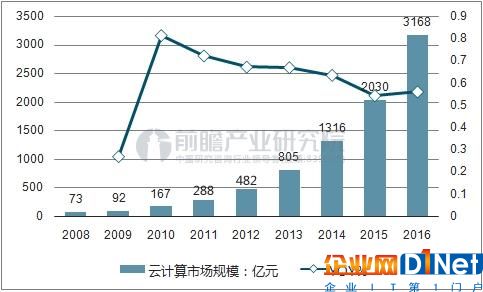中国云计算市场规模