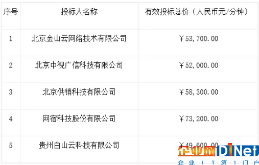 中央电视台CDN项目