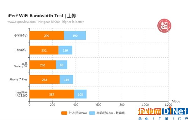 200Mbps光纤 为啥换路由器上网还那么慢？