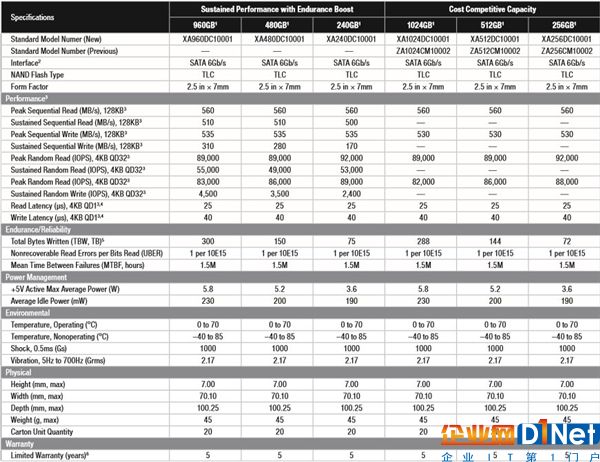 560MB/s！希捷开卖入门SSD新品：560元TLC
