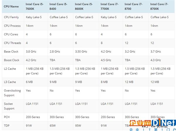 全民6核！Intel Coffee Lake处理器规格完全曝光