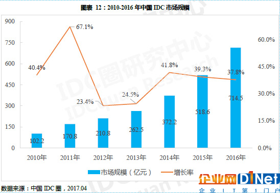 IDC报告