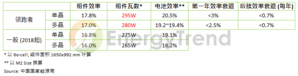 第三批“领跑者”门槛评析：PERC产线成熟度将决定市场分布