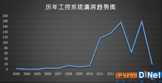 漏洞多多，工控安全防护刻不容缓