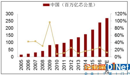 未来两年中国光纤需求仍将增加
