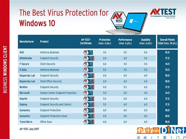 Windows 10杀软大PK：卡巴第一、微软垫底