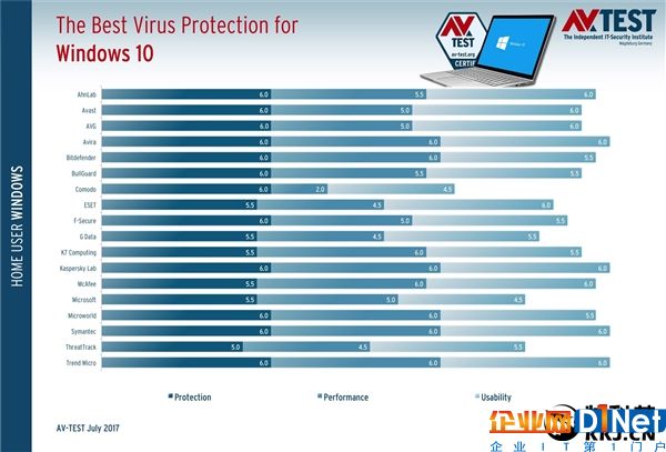Windows 10杀软大PK：卡巴第一、微软垫底