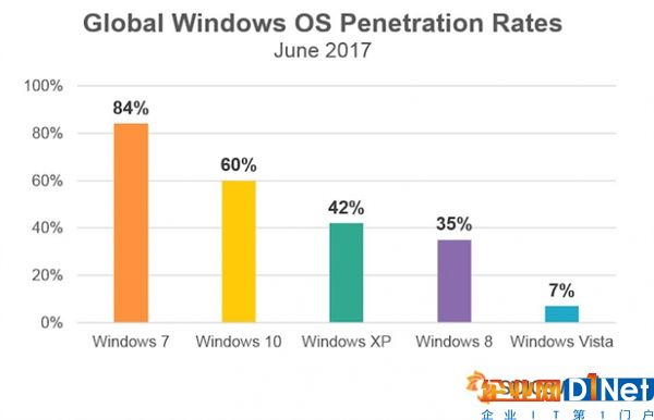 勒索病毒立功：Windows 10更新率暴涨