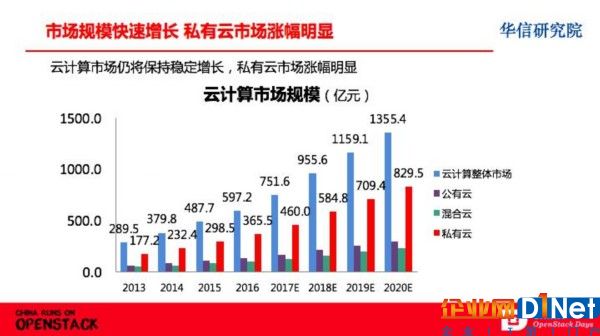 工信部华信研究院：OpenStack占据私有云市场份额超60%
