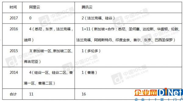 阿里云腾讯云数据中心对比-水印