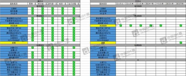 腾讯云阿里云海外数据中心对比3-水印