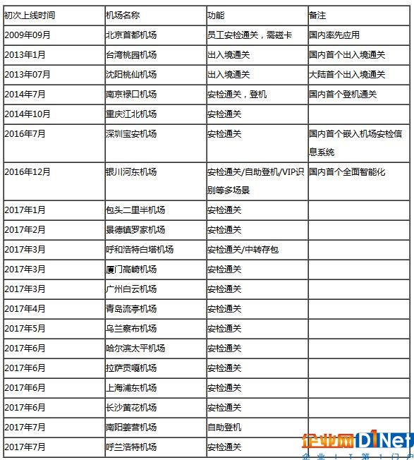 人脸识别技术国内机场发展简史