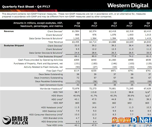 希捷彻底堕落！西数一路高升：年利润4亿美元