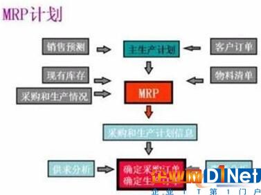 MRP原理的逻辑关系图